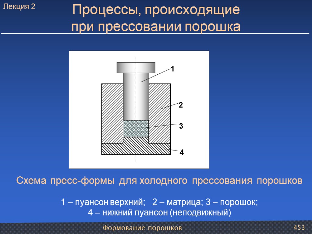 Формование порошков 453 Схема пресс-формы для холодного прессования порошков 1 – пуансон верхний; 2